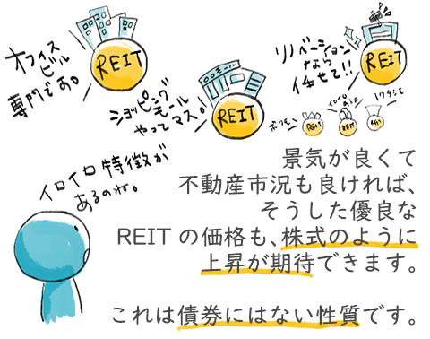 景気が良くて不動産市況も良ければ、そうした有料なREITの価格も、株式のように上昇が期待できます。これは債券にはない性質です。