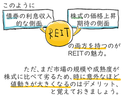 このように「債券の利息収入的な側面」と「株式の価格上昇期待の側面」の両方を持つのがREITの魅力。ただ、まだ市場の規模や成熟度が株式に比べて劣るため、時に意外なほど値動きが大きくなるのはデメリット、と覚えておきましょう。