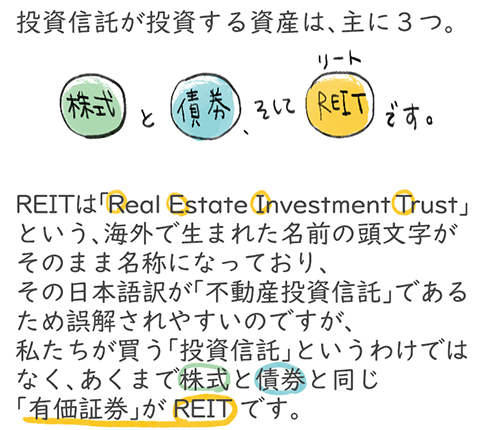 投資信託が投資する資産は、主に3つ。REITは「Real Estate Investment Trust」という、海外で生まれた名前の頭文字がそのまま名称になっており、その日本語訳が「不動産投資信託」であるため誤解されやすいのですが、私たちが買う「投資信託」というわけではなく、あくまで株式と債券と同じ「有価証券」がREITです。