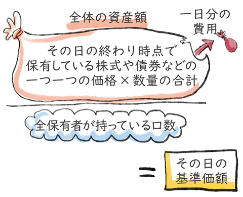 全体の資産額/全保有者が持っている口数=その日の基準価額