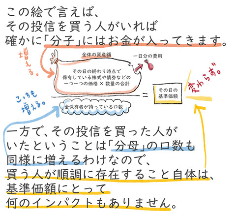 この絵で言えば、その投信を買う人がいれば確かに「分子」にはお金が入ってきます。一方で、その投信を買った人がいたということは「分母」の口数も同様に増えるわけなので、買う人が順調に存在すること自体は、基準価額にとって何のインパクトもありません。