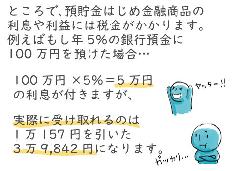 ところで、預貯金はじめ金融商品の利息や利益には税金がかかります。例えばもし年5％の銀行預金に100万円を預けた場合。100万円×5％＝5万円の利息が付きますが、実際に受け取れるのは1万157円を引いた3万9,842円になります。