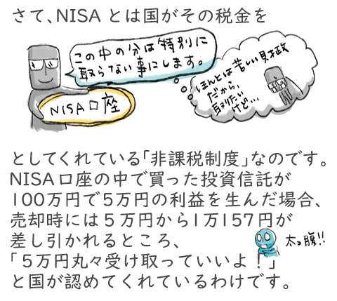 さてNISAとは、国がその税金を取りませんという「非課税制度」なのです。NISA口座の中で買った投資信託が100万円で5万円の利益を生んだ場合、売却時には5万円から1万157円が差し引かれるところ、「5万円丸々受け取っていいよ！」と国が認めてくれているわけです。