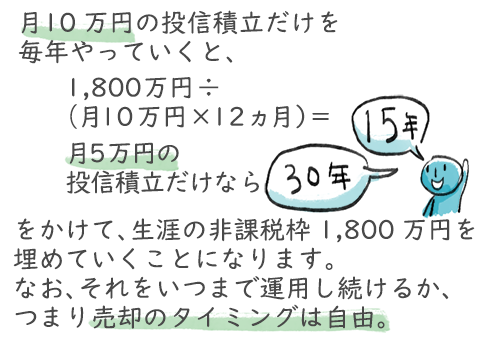 月10万円の投信積立だけを毎年やっていくと「15年」、月5万円なら「30年」をかけて、生涯の非課税枠1,800万円を埋めていくことになります。なお、それをいつまで運用し続けるか、つまり売却のタイミングは自由。