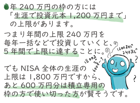 年240万円の枠の方には「生涯で投資元本1,200万円まで」の上限があります。つまり年間の上限240万円を毎年一括などで投資していくと、5年間で上限に達することに。でもNISA全体の生涯の上限は1,800万円ですから、あと600万円分は積立専用の枠の方で使い切った方が賢そうです。