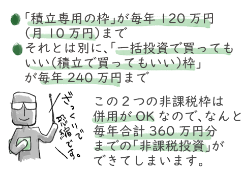 「積立専用の枠」が毎年120万円（月10万円）まで。それとは別に、「一括投資で買ってもいい（積立で買ってもいい）枠」が毎年240万円まで。この2つの非課税枠は併用がOKなので、なんと毎年合計360万円分までの「非課税投資」ができてしまいます。