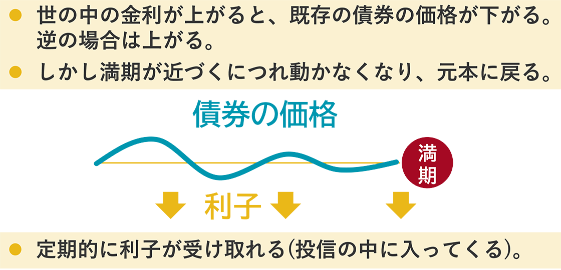 債券の値動きと利払いのイメージ図。