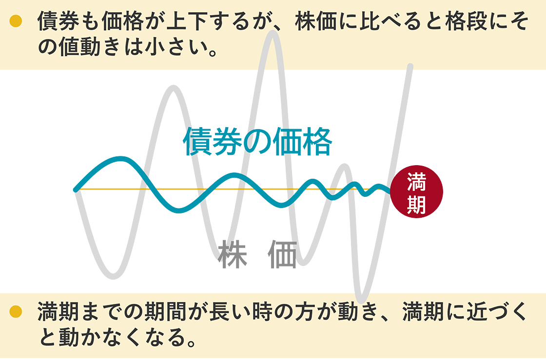 相対的に値動きの大きな株式と小さな債券の値動きの比較の図。