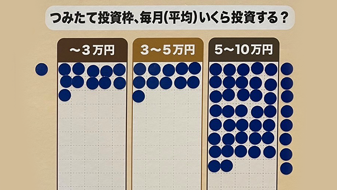 つみたて投資枠、毎月（平均）いくら投資する？とのアンケートボードにシールが貼り付けられている。枠外が1人、3万円以下が11人、3～5万円が11人、5～10万円が37人。5～10万円の回答枠の右側には8人がシールを貼っている。