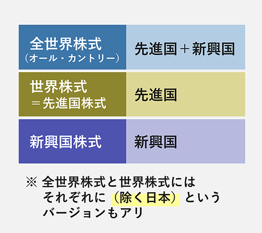 全世界株式とは先進国と新興国を対象としており、世界株式または先進国株式とは先進国だけを対象としていることなどを示す表