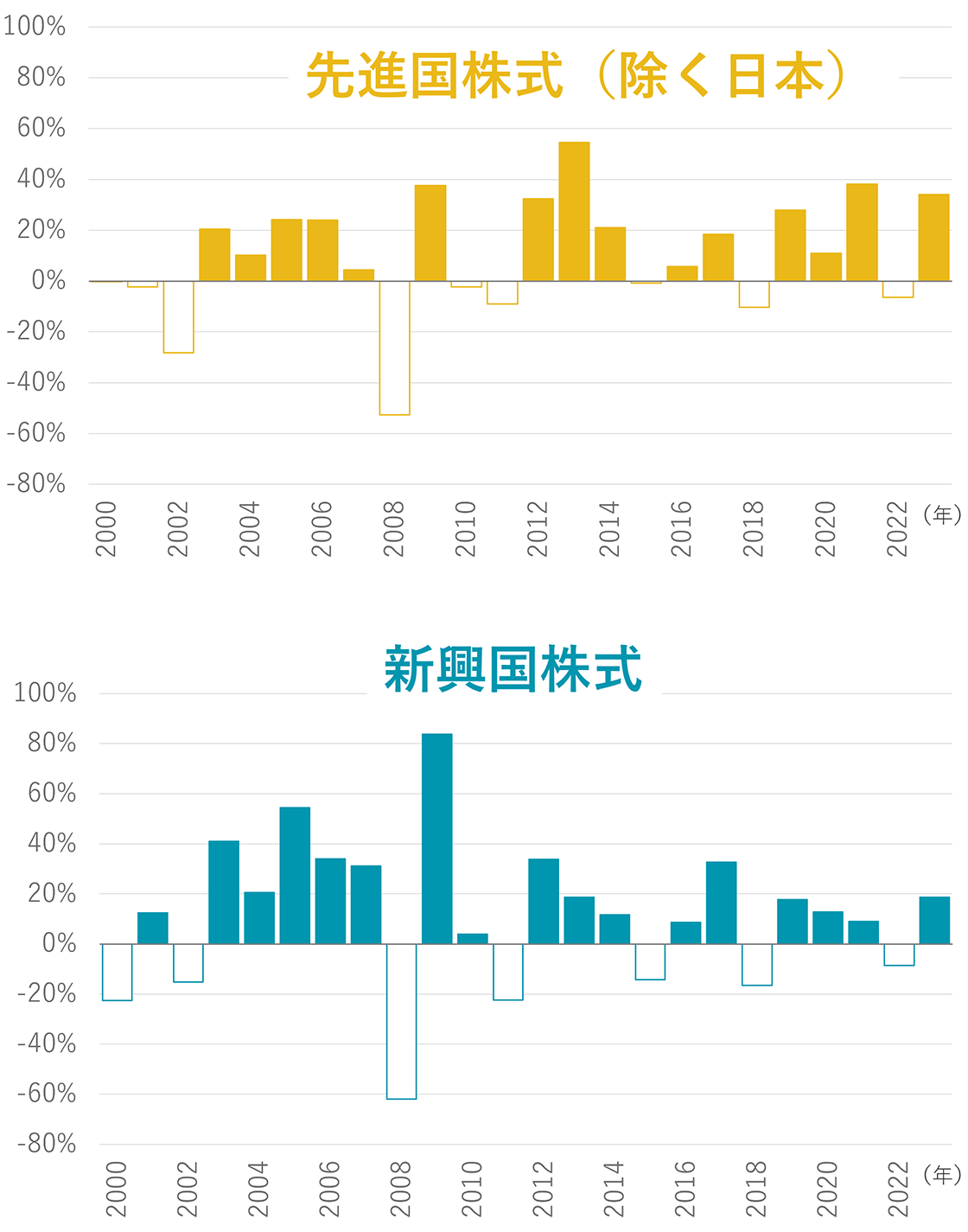 先進国株式と新興国株式指数の2000年から2023年12月末までの1年あたりの騰落率を示すグラフ