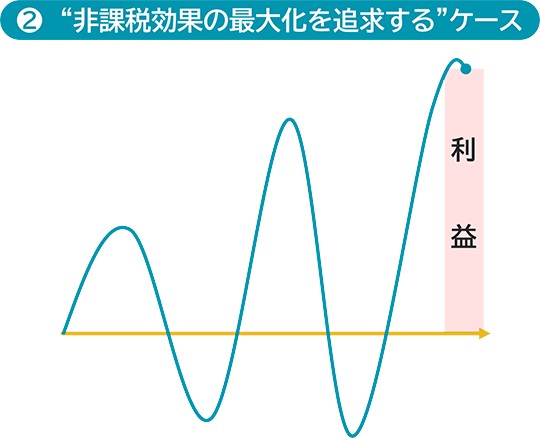 NISAの投資対象が大きな波を描きながら最終的には大きな利益が得られているイメージ図