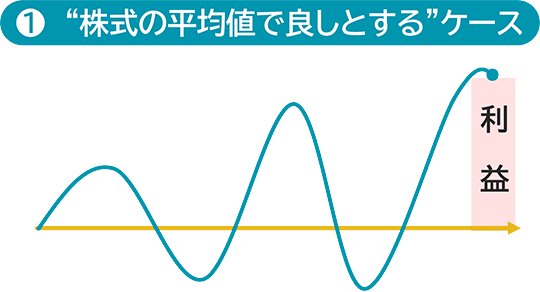 NISAの投資対象が中程度の波を描きながら最終的には中程度の利益が得られているイメージ図