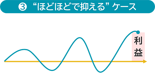 NISAの投資対象が中程度の波を描きながら最終的には中程度の利益が得られているイメージ図