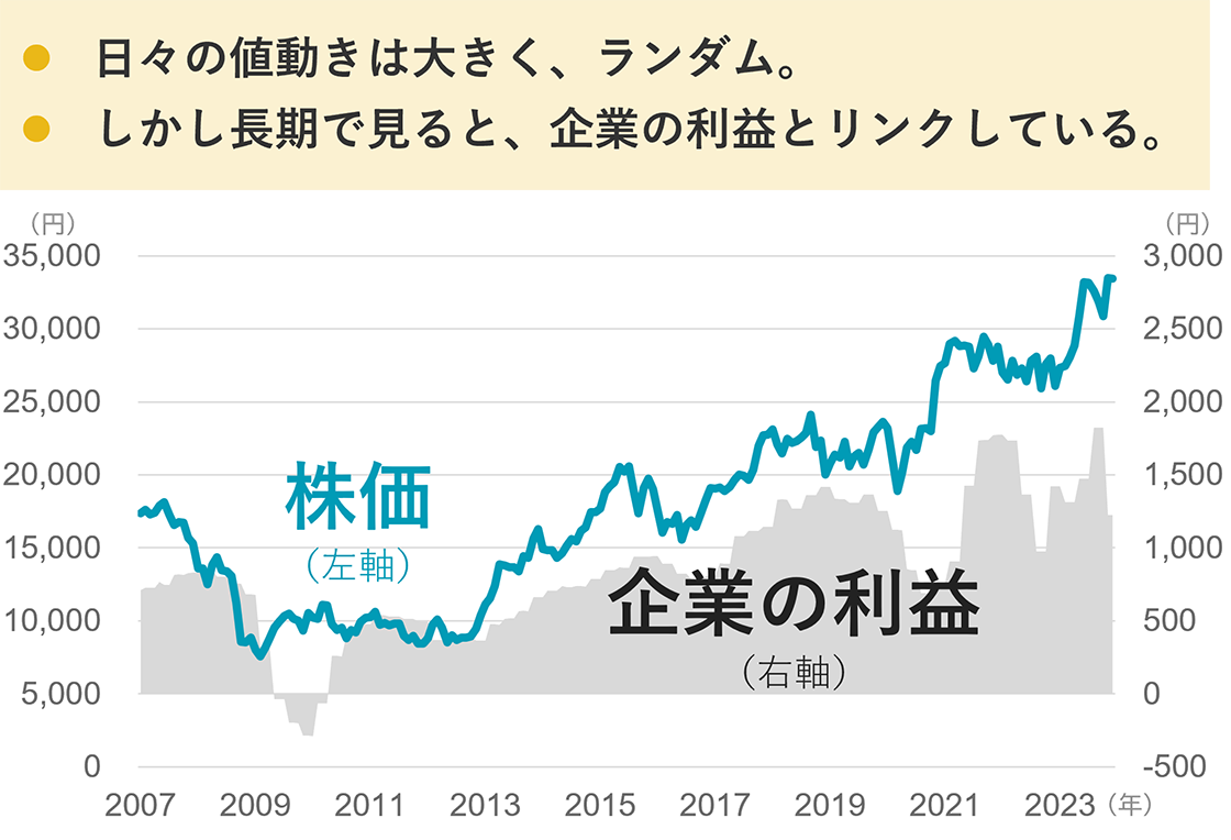 2007年以降の日経平均株価と利益とのリンク関係を示したグラフ。利益の増加と共に株価も上がっている。