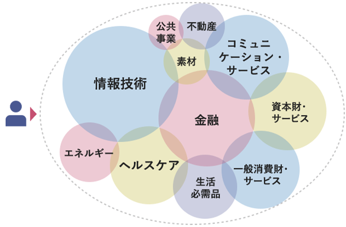 一般的な株式インデックスの業種配分を表したイメージ図。情報技術やコミュニケーションサービスといったIT関連の業種が最も多くなっているが、数多くの業種があまねく組み入れられている様子。