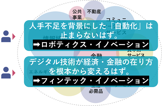 先ほどの一般的な株式インデックスの業種配分と対比して、そうした幅広い業種をカバーするのではなく、特定のテーマから業種にとらわれずに銘柄を選別する様子。テーマの具体例として2つ提示している。ひとつは、人手不足を背景にした自動化は止まらないはず＝ロボティクスイノベーション。もうひとつは、デジタル技術が経済金融の在り方を根本から変えるはず＝フィンテックイノベーション。