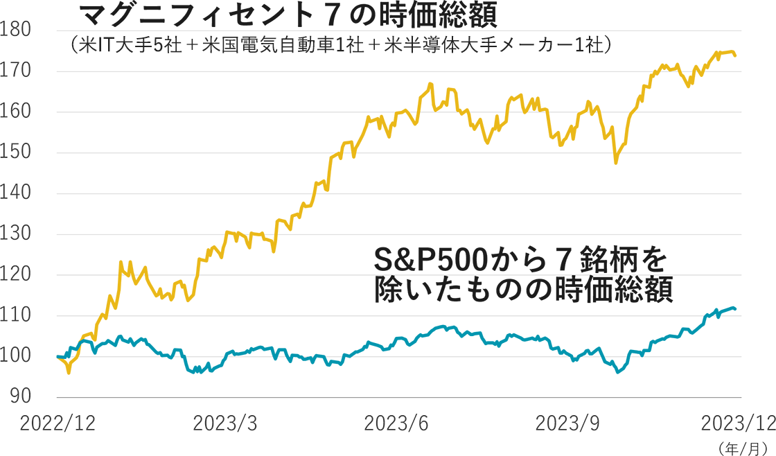 S&P500の構成銘柄からマグニフィセントセブンと呼ばれる7銘柄の時価総額とそれ以外の銘柄の時価総額の推移を2023年初から表したグラフ。マグニフィセントセブンが大きく右肩上がりであるのに比べ、それ以外の時価総額は横這いで推移している。