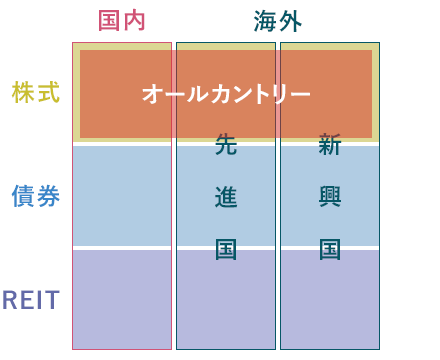 オール・カントリーという投資の考え方は、3×3のマスの中の、国内・株式と、先進国・株式に、新興国・株式を加えた範囲をカバーしていることを示した図。