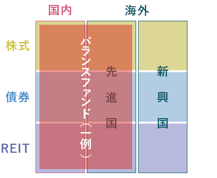 バランスファンドの一例として、3×3のマスの中の、国内と先進国の2列上にある株式・債券・REITの3つをカバーしていることを示した図。