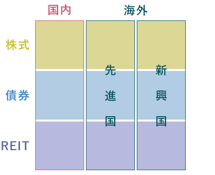 縦軸として株式と債券とREITの3つ、横軸として国内と海外、さらに海外を先進国と新興国に分けた3つにすることで、国内・株式や先進国・債券のようなマスが9つできる「3×3のマス」に、投資信託の投資資産を整理した図。