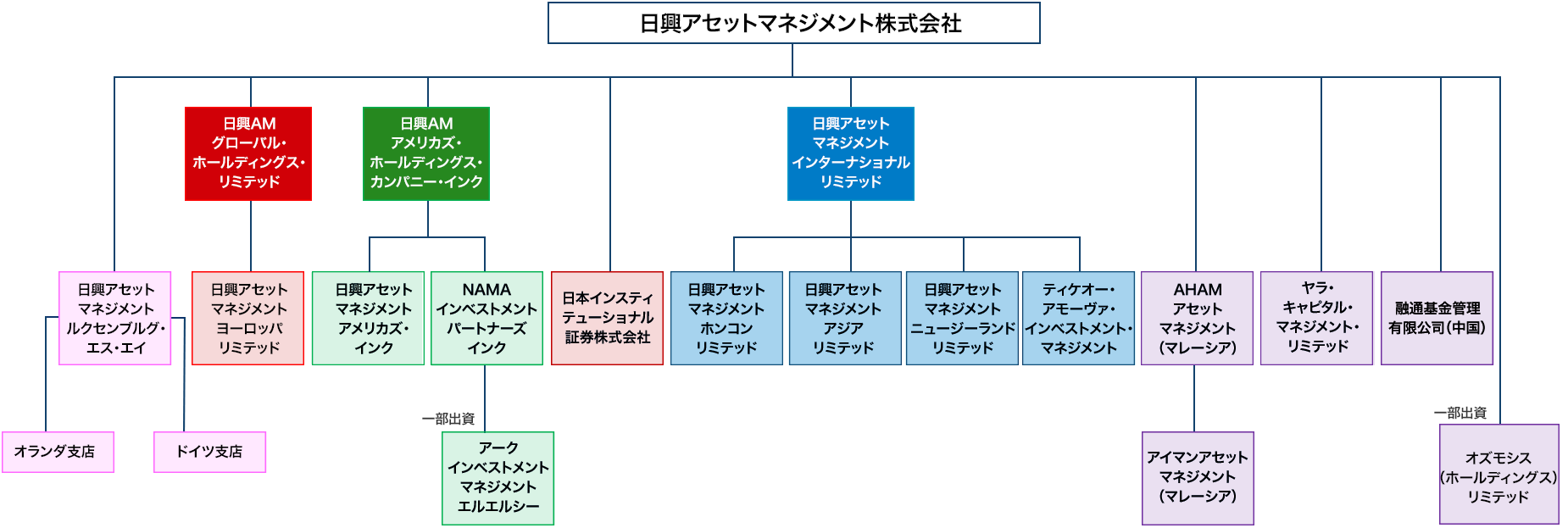 グループ構成