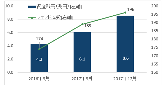 資産形成型ファンド(決算回数が年2回以下)の資産残高、本数