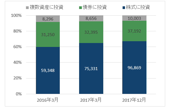 国内籍公募投資信託のパフォーマンス