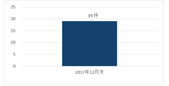 機関投資家様向けリスク管理ツールの利用アカウント数