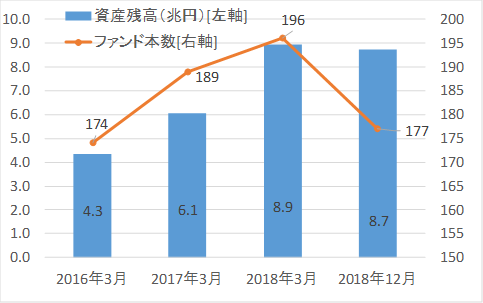 資産形成型ファンド（決算回数が年2回以下）の資産残高、本数