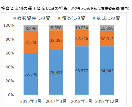 投資資産別の運用資産比比率の推移