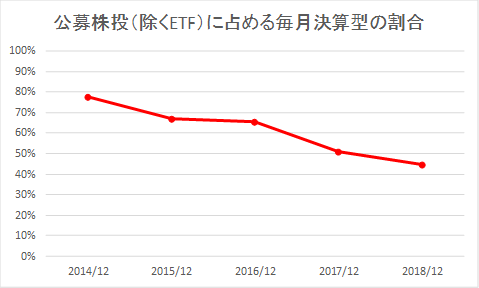 中長期投資のための分配パターンの変更：国内籍公募投資信