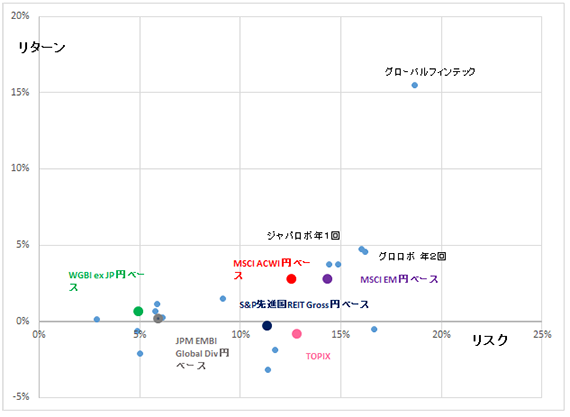 代表ファンドの過去2年間のリスク/リターン　プロファイル（2018年12月末時点）