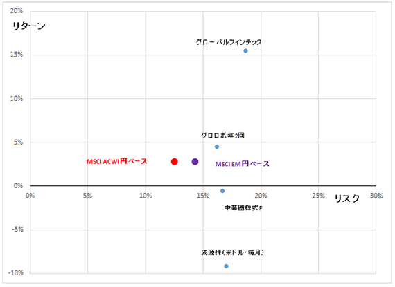 外国株式の代表ファンドの過去2年間のリスク/リターン　プロファイル