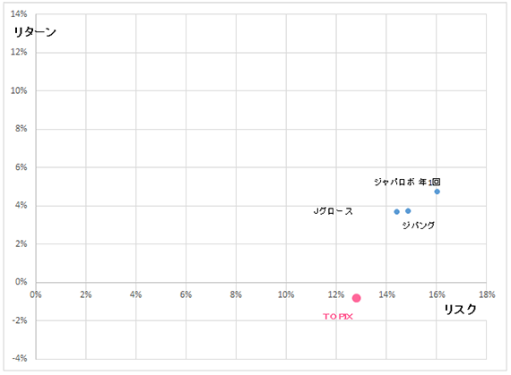 日本株式の代表ファンドの過去2年間のリスク/リターン　プロファイル