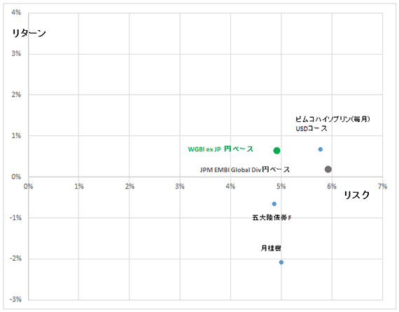 外国債券の代表ファンドの過去2年間のリスク/リターン　プロファイル