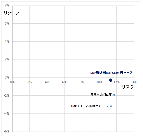 グローバルリートの代表ファンドの過去2年間のリスク/リターン　プロファイル