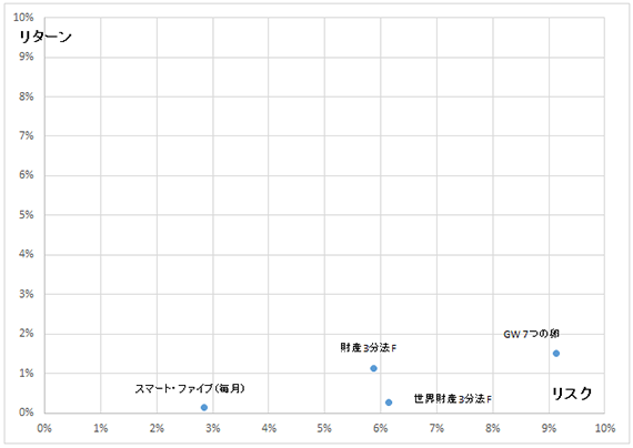 バランスファンドの代表ファンドの過去2年間のリスク/リターン　プロファイル