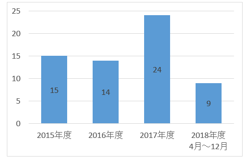 ファンドアワード受賞本数