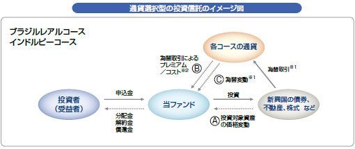 図：通貨選択型の投資信託のイメージ図