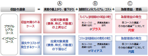 図：通貨選択型の投資信託の収益源