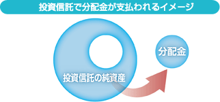 図：投資信託で分配金が支払われるイメージ