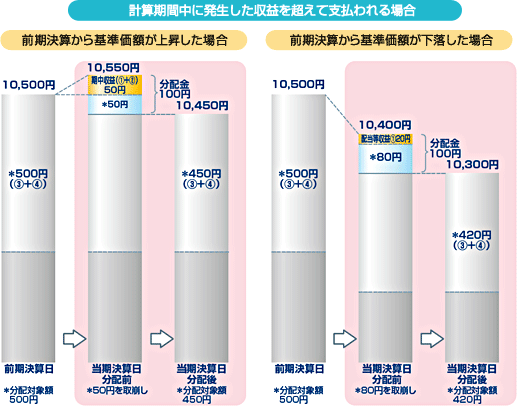 図：計算期間中に発生した収益を超えて支払われる場合