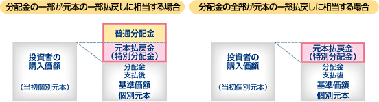 図：分配金の一部が元本の一部払戻しに相当する場合（左）、分配金の全部が元本の一部払戻しに相当する場合（右）