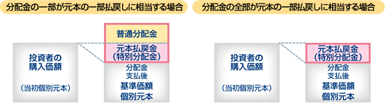 図:分配金の一部が元本の一部払戻しに相当する場合(左)、分配金の全部が元本の一部払戻しに相当する場合(右)