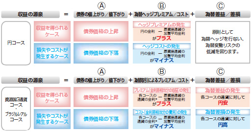 図：通貨選択型の投資信託の収益源