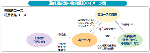 図：通貨選択型の投資信託のイメージ図