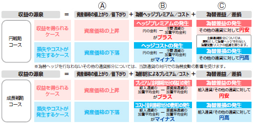 図：通貨選択型の投資信託の収益源