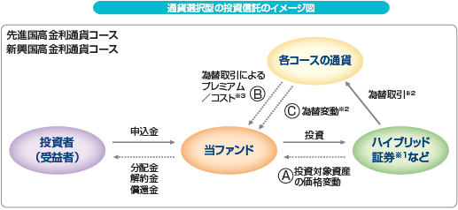 図：通貨選択型の投資信託のイメージ図