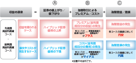 図：通貨選択型の投資信託の収益源